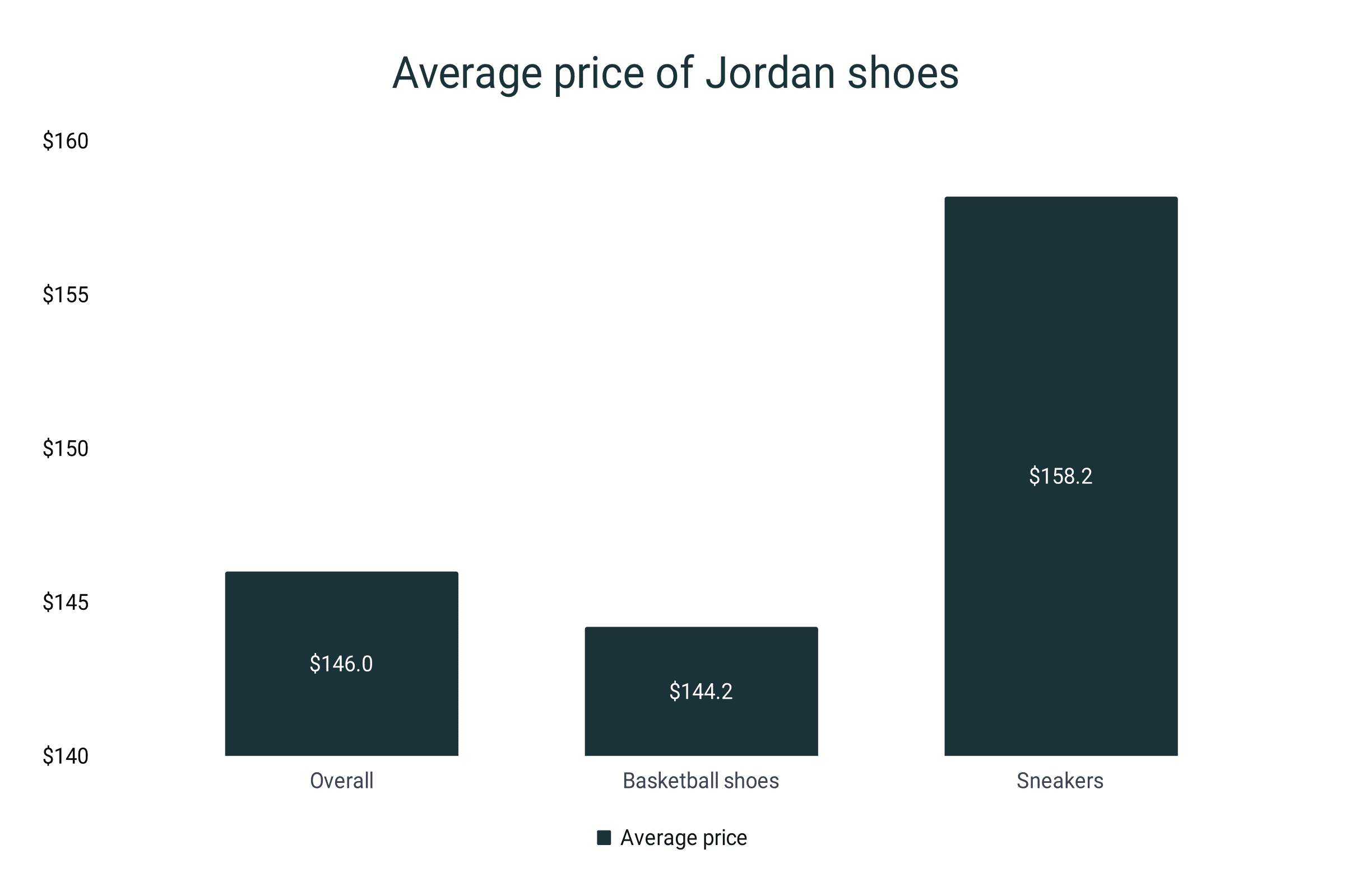 Average jordan 2025 shoe price